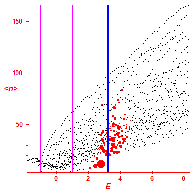 Peres lattice <N>